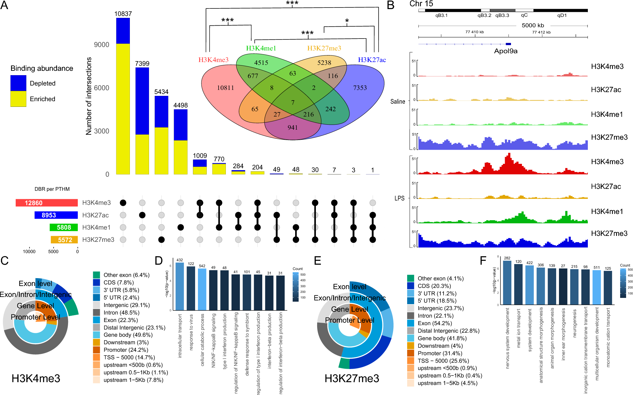 Immune-related transcriptomic and epigenetic reconfiguration in BV2 cells after lipopolysaccharide exposure: an in vitro omics integrative study