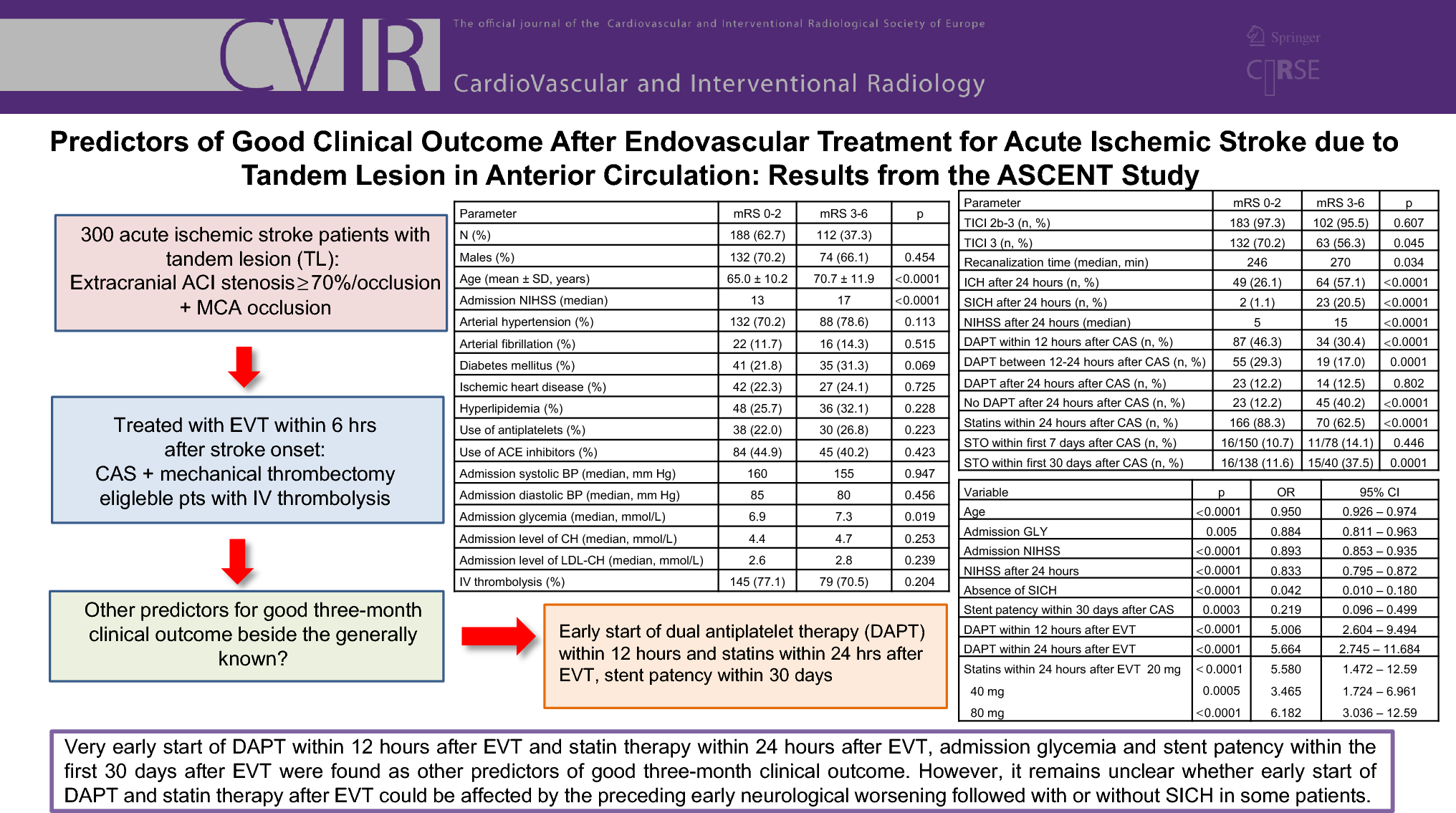 Predictors of Good Clinical Outcome After Endovascular Treatment for Acute Ischemic Stroke due to Tandem Lesion in Anterior Circulation: Results from the ASCENT Study