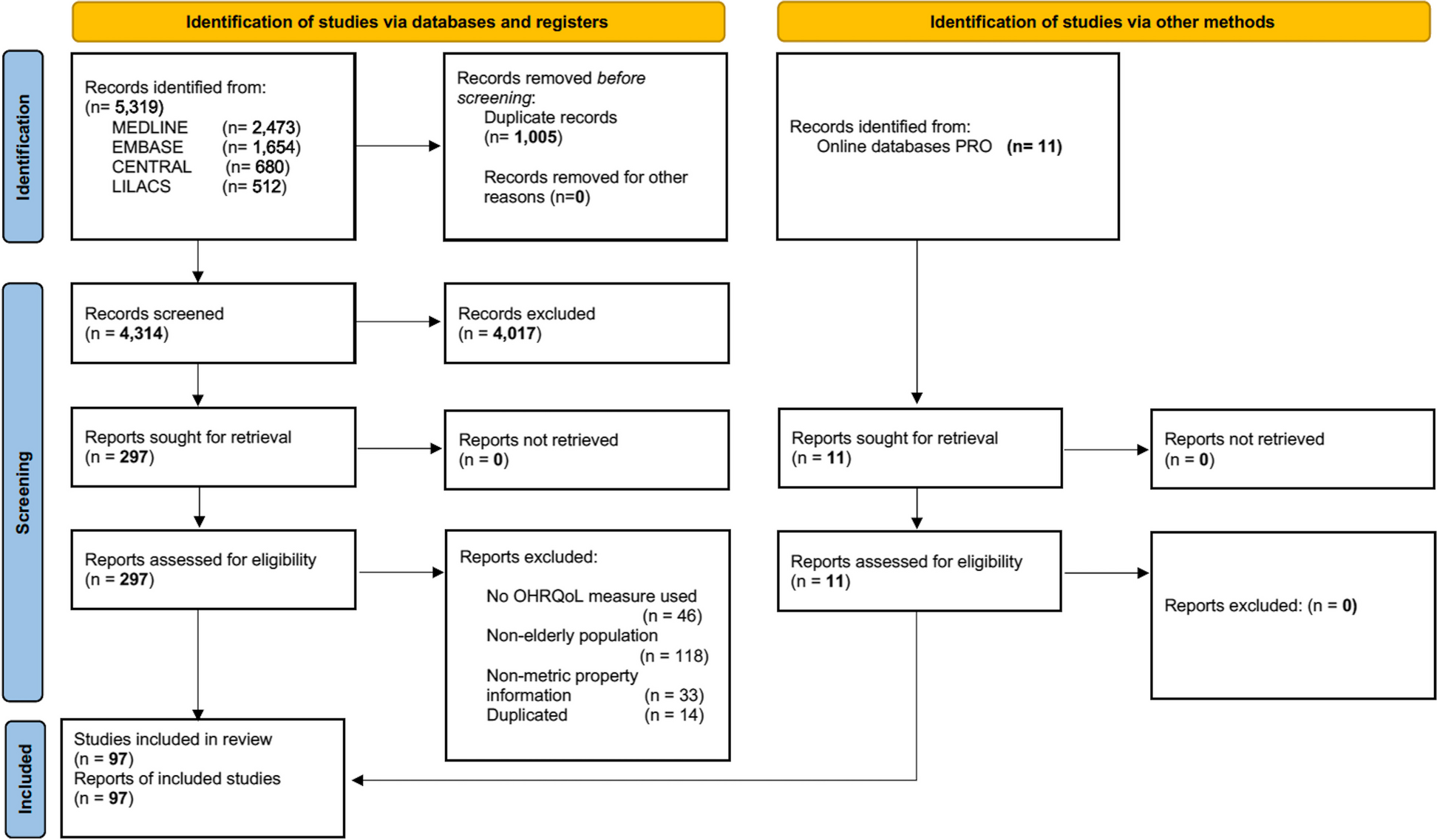 Evaluating conceptual model measurement and psychometric properties of Oral health-related quality of life instruments available for older adults: a systematic review