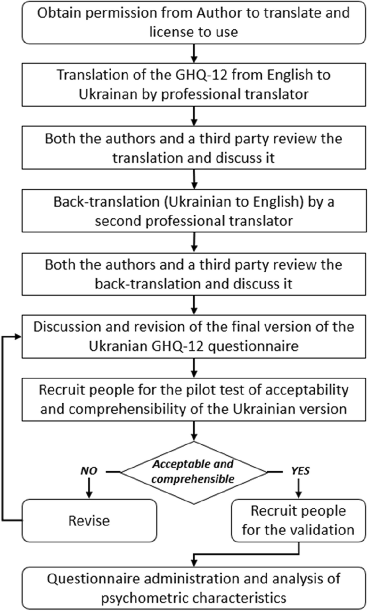 The use of 12-item General Health Questionnaire (GHQ-12) in Ukrainian refugees: translation and validation study of the Ukrainian version