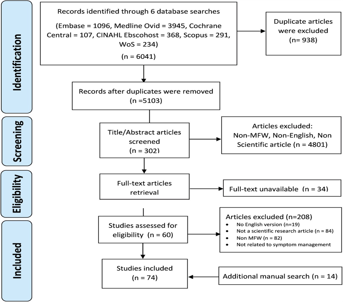 Caring for Patients With Malignant Fungating Wounds: A Scoping Literature Review