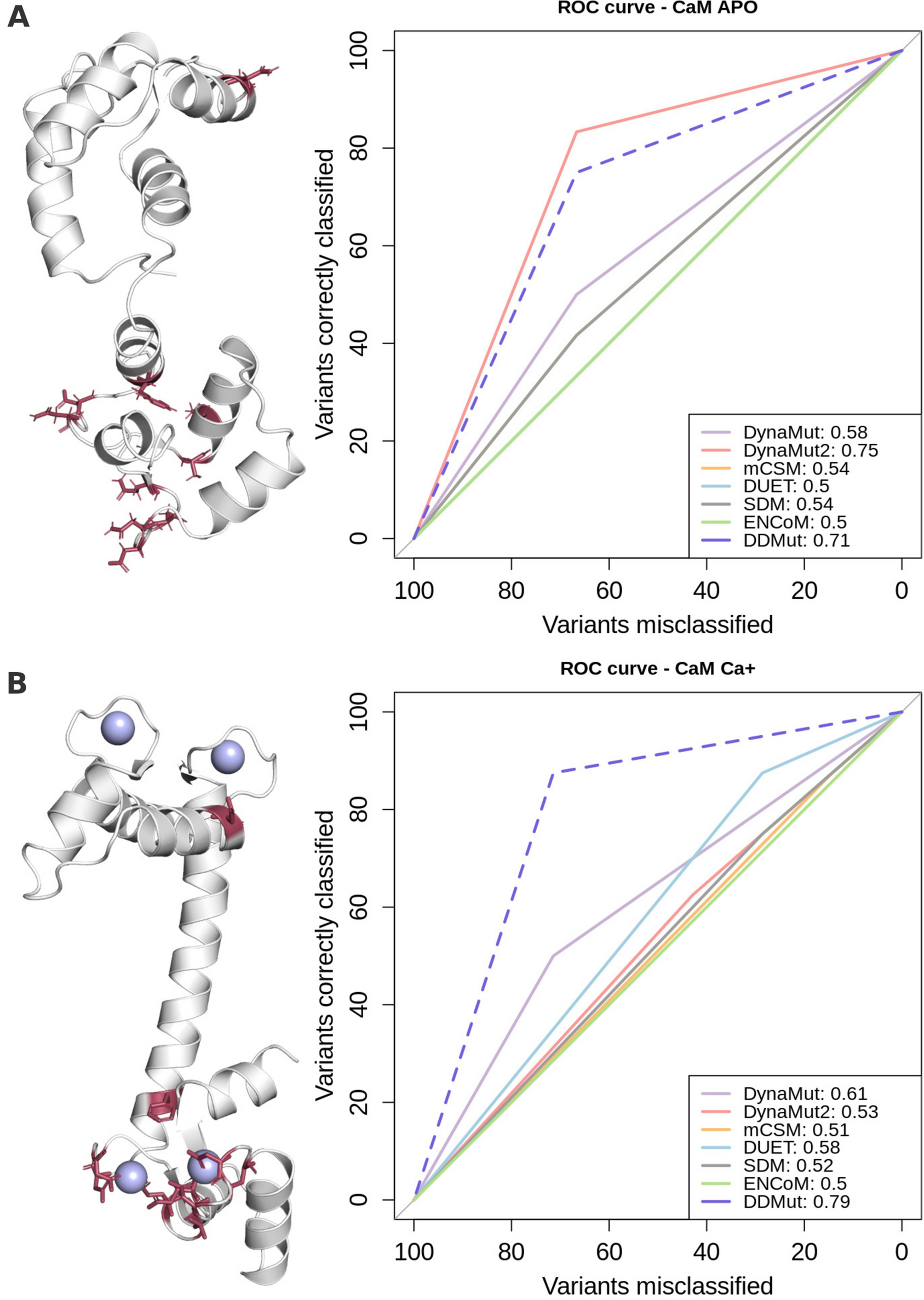 Exploring the effects of missense mutations on protein thermodynamics through structure-based approaches: findings from the CAGI6 challenges