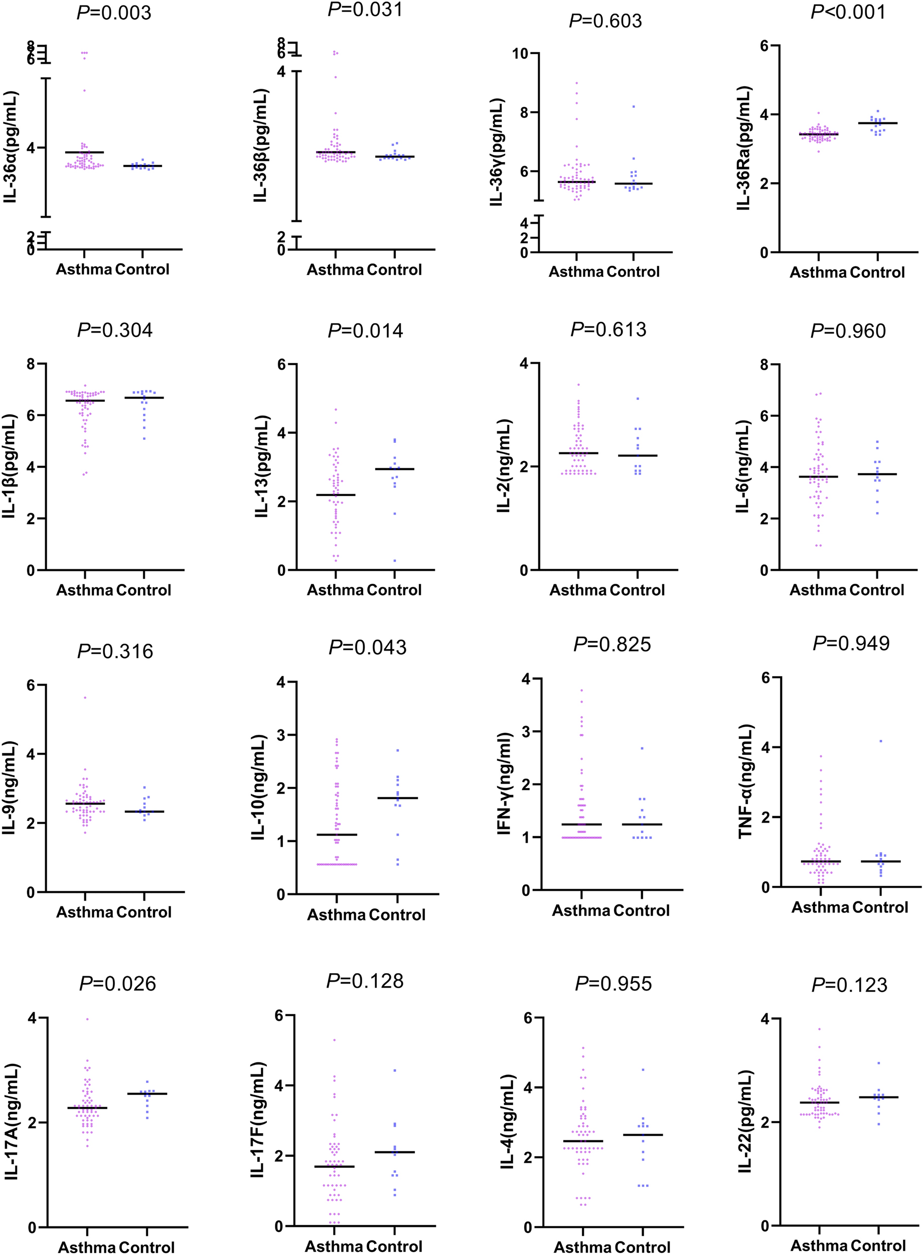 Different expression levels of interleukin-36 in asthma phenotypes
