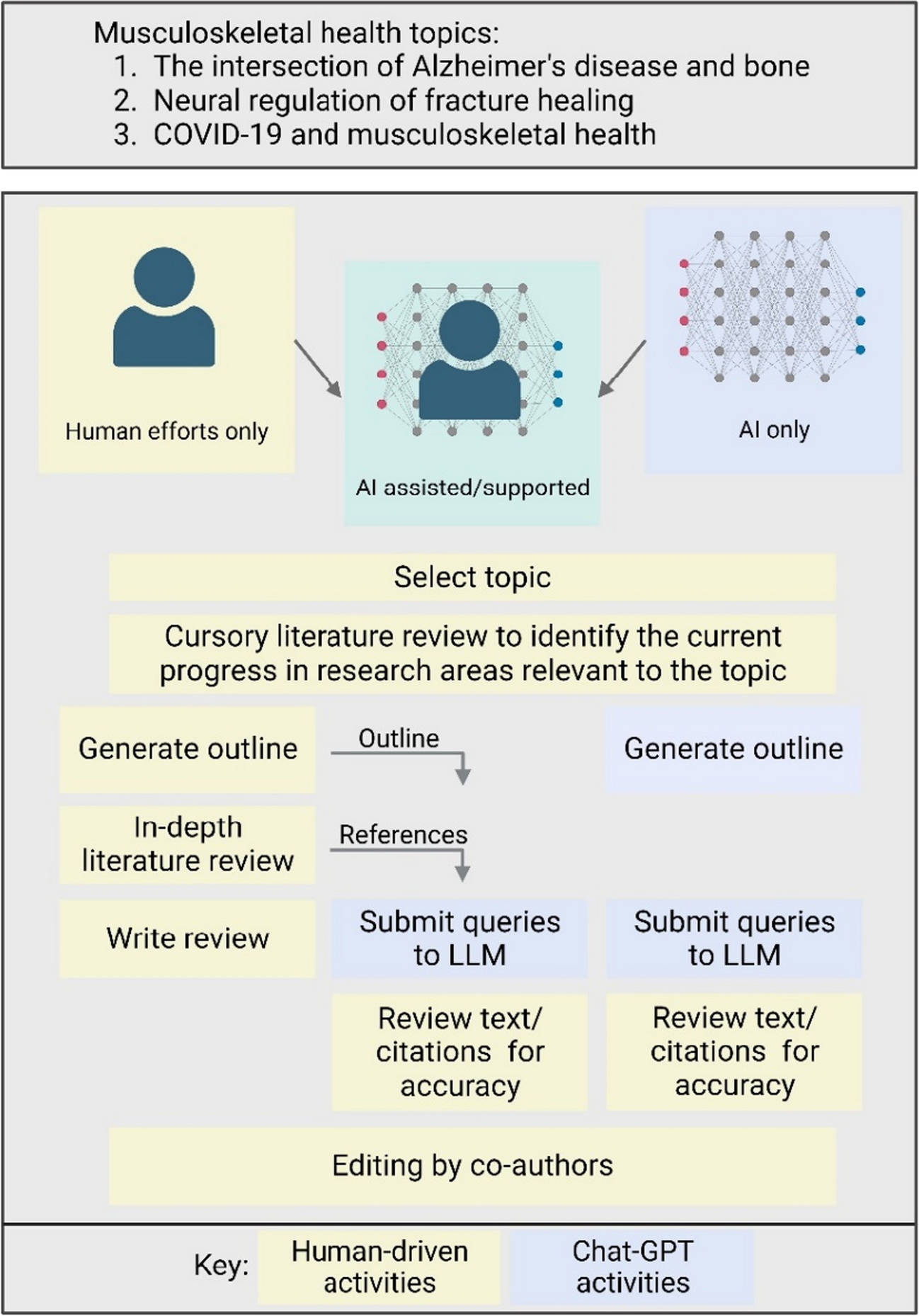 The Use of Artificial Intelligence in Writing Scientific Review Articles