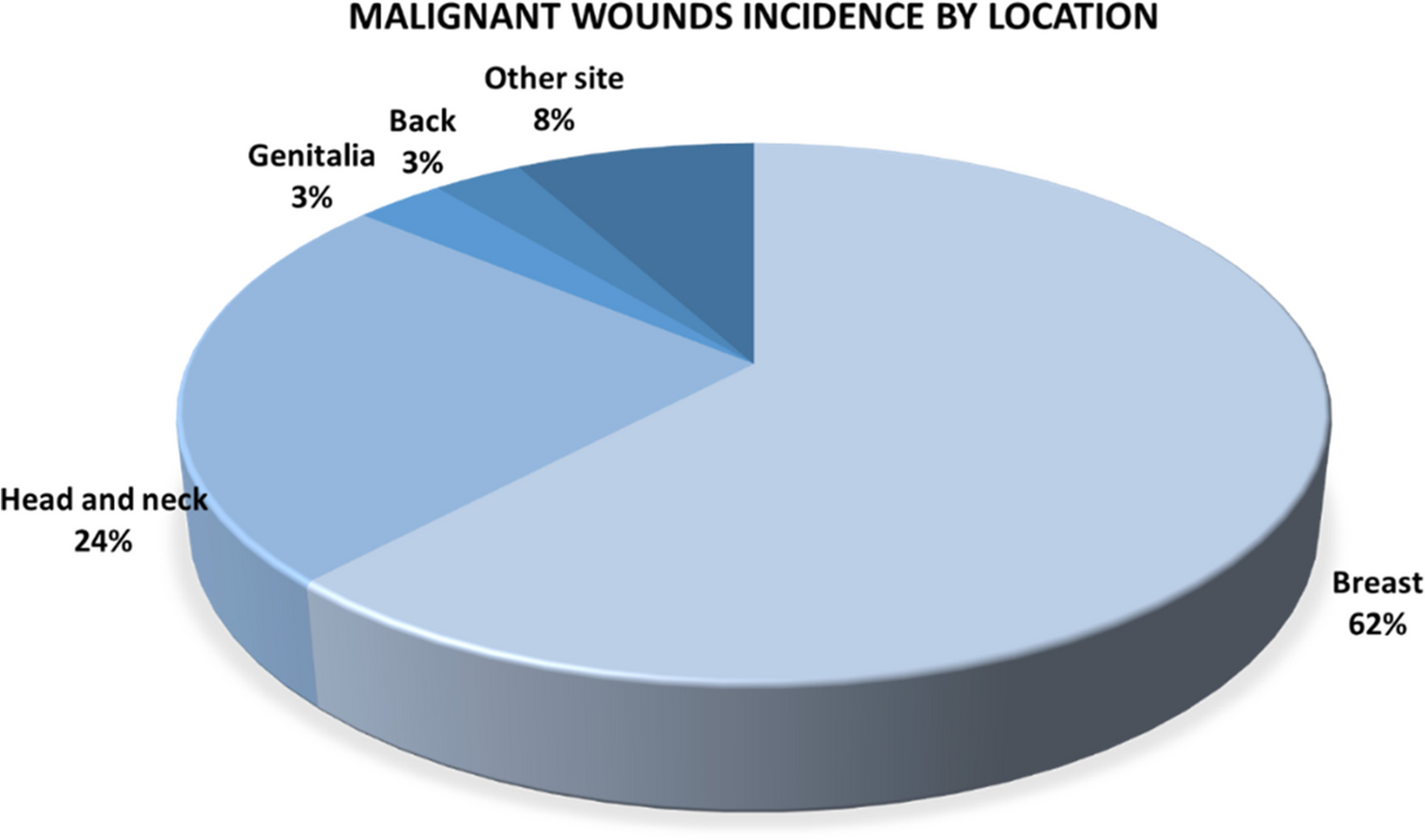 Therapeutic Management of Malignant Wounds: An Update