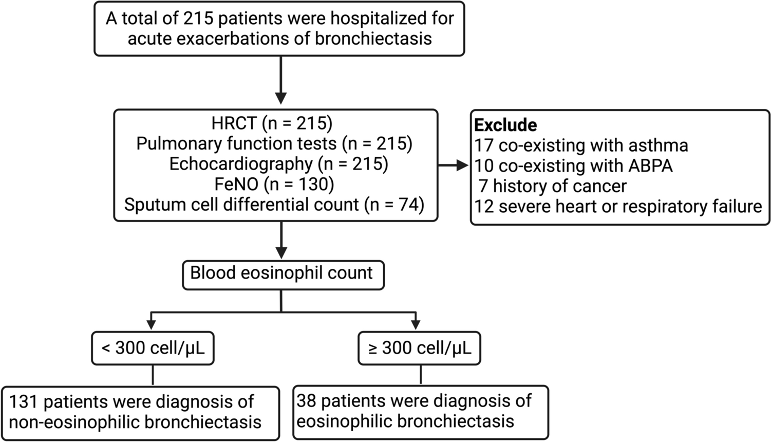 Elevated Eosinophil Counts in Acute Exacerbations of Bronchiectasis: Unveiling a Distinct Clinical Phenotype