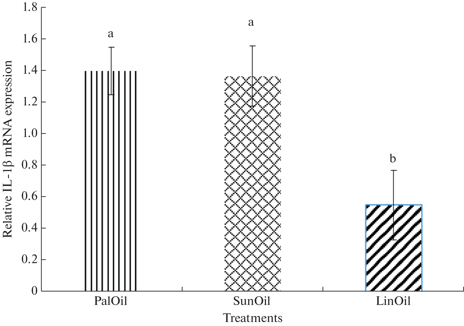 The Effect of Different Sources of Unsaturated Fatty Acids on the Expression of IL-1β and TNFα Genes and Blood Factors in Sangesari Lambs Vaccinated against Foot and Mouth Disease