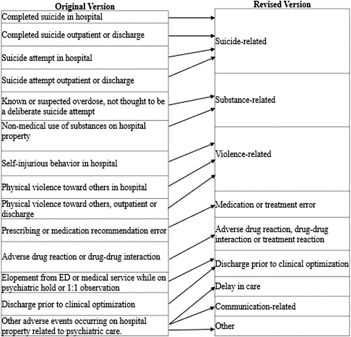 Anticipating Patient Safety Events in Psychiatric Care