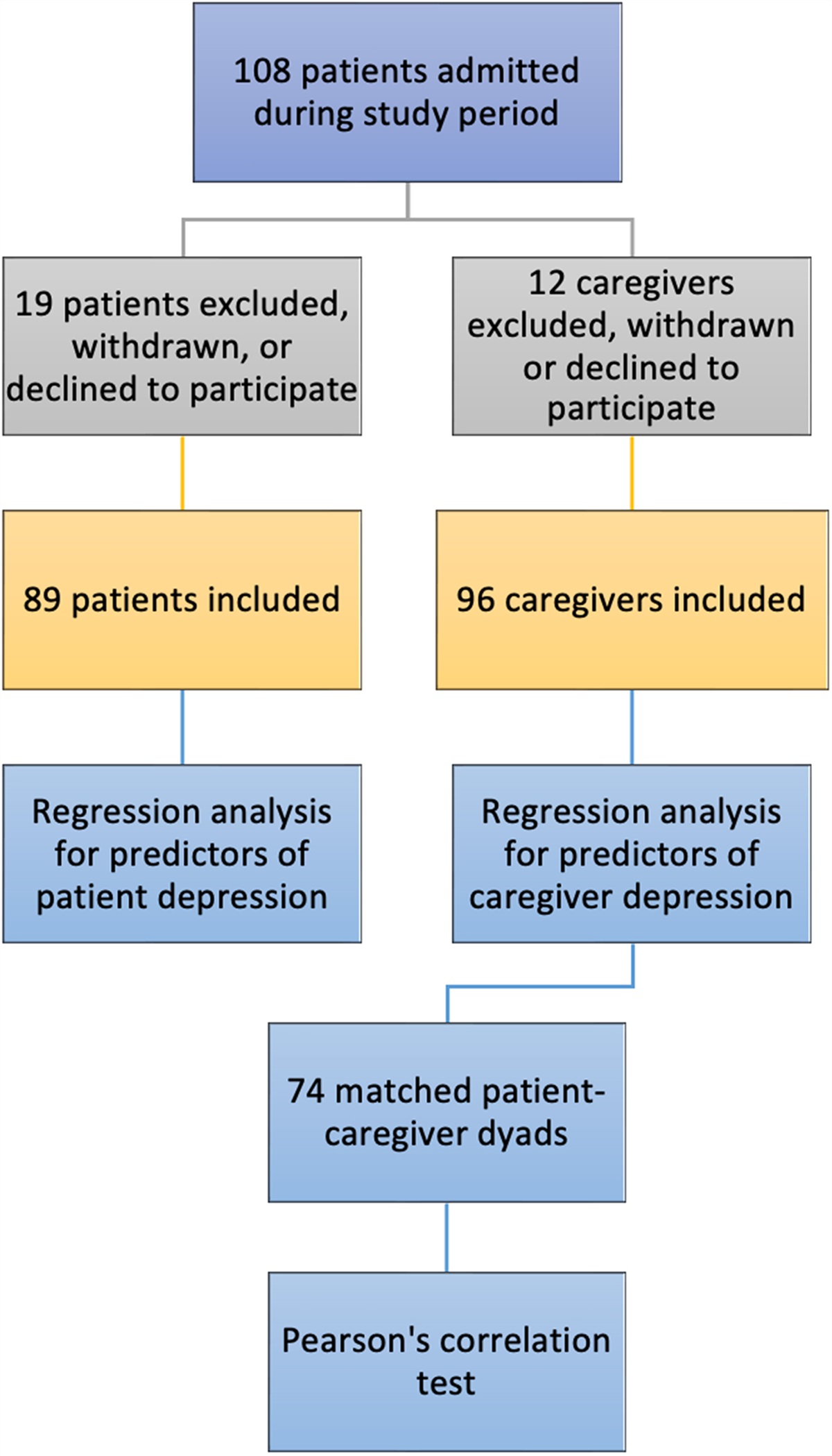 Patient and Caregiver Depression in Jordan After a First Stroke