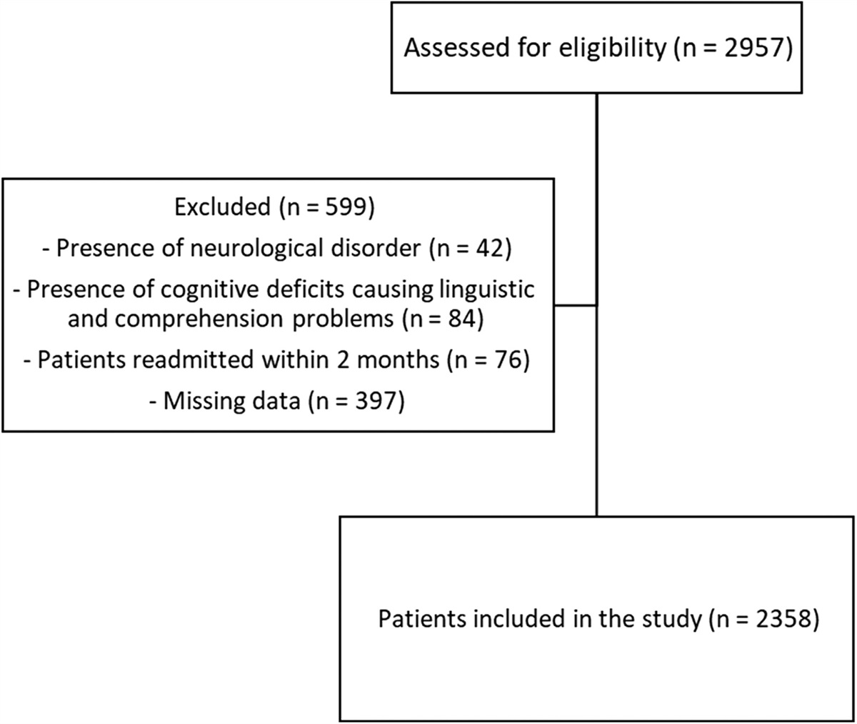 Characterization of Psychiatric Inpatients: The Role of Gender Differences in Clinical and Pharmacological Patterns