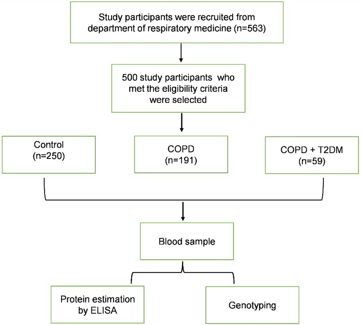 Serum Biomarkers and Gene Polymorphisms in COPD and COPD with T2DM Patients