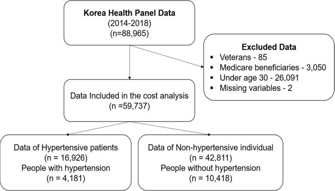 Incremental health care expenditures associated with hypertension in South Korea