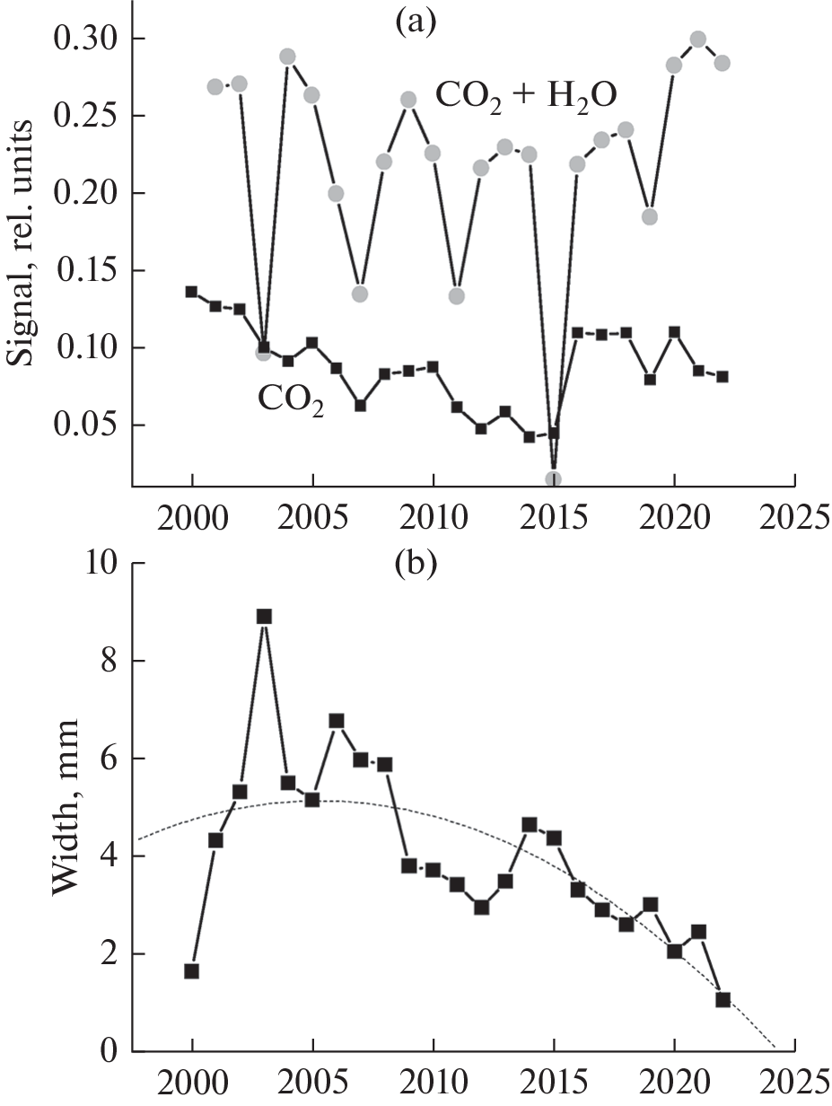 Chronologies of Gas Components in Deciduous Tree Rings