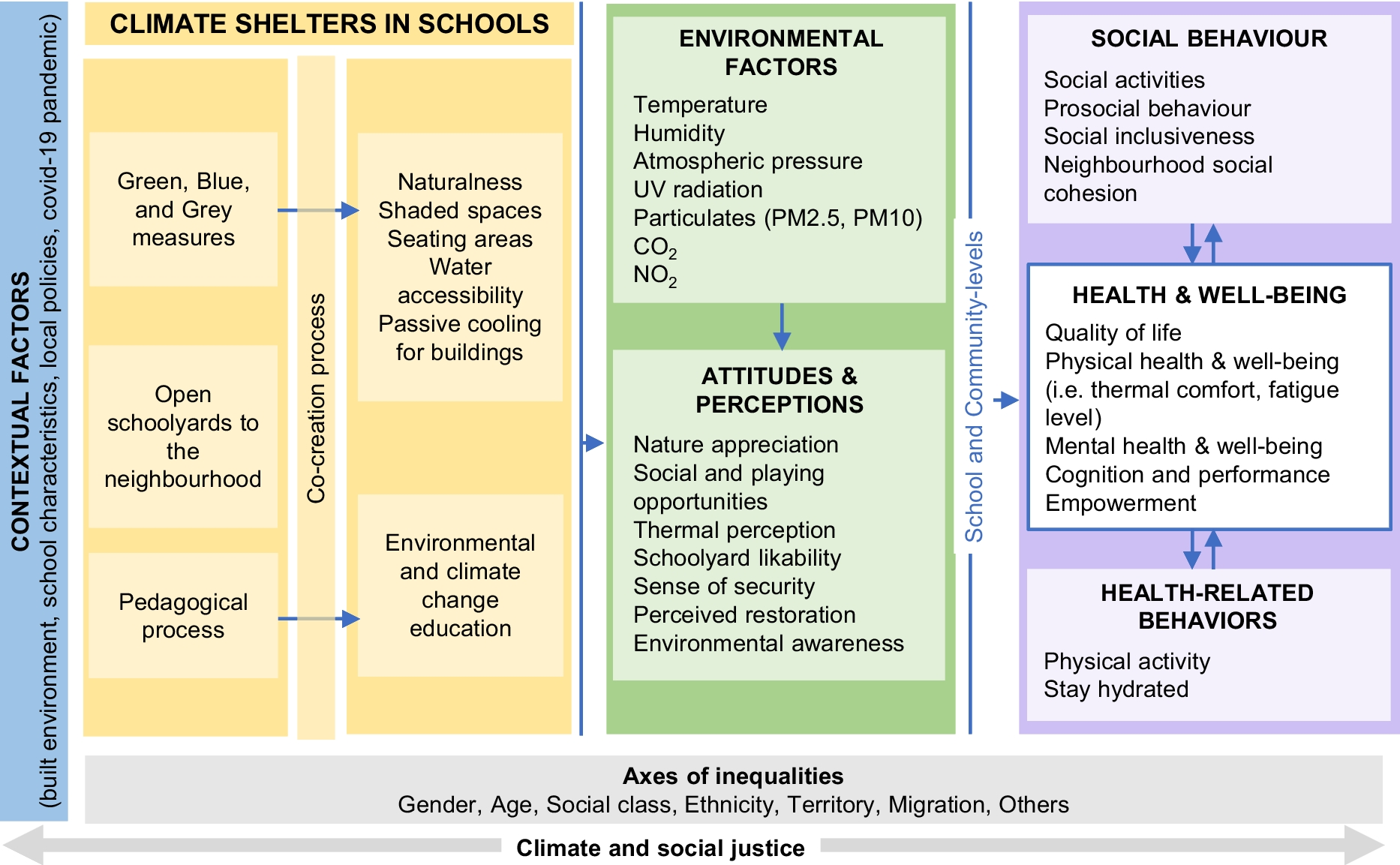 Adapting Schools to Climate Change with Green, Blue, and Grey Measures in Barcelona: Study Protocol of a Mixed-Method Evaluation