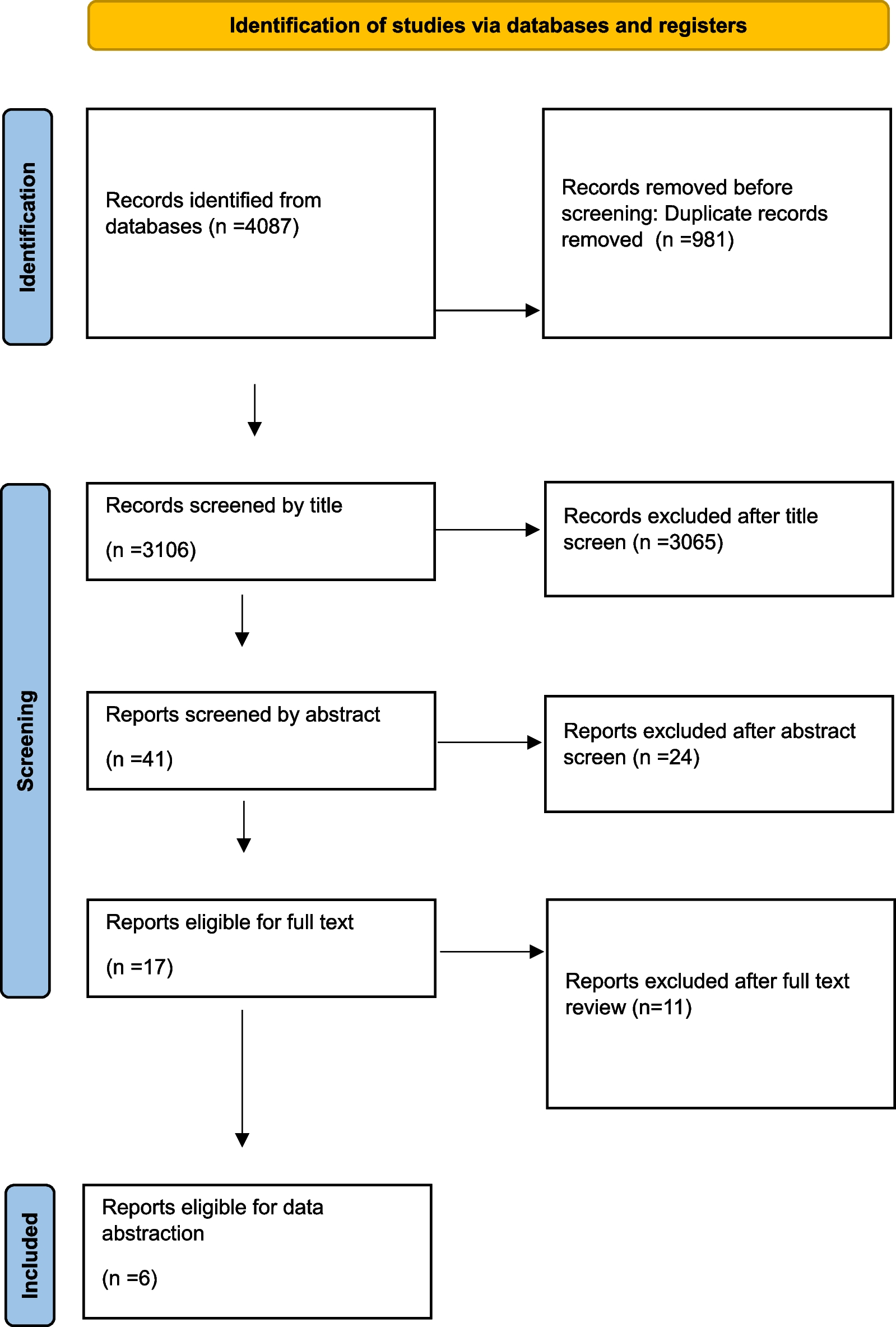 Efficacy of direct-to-operating room trauma resuscitation: a systematic review