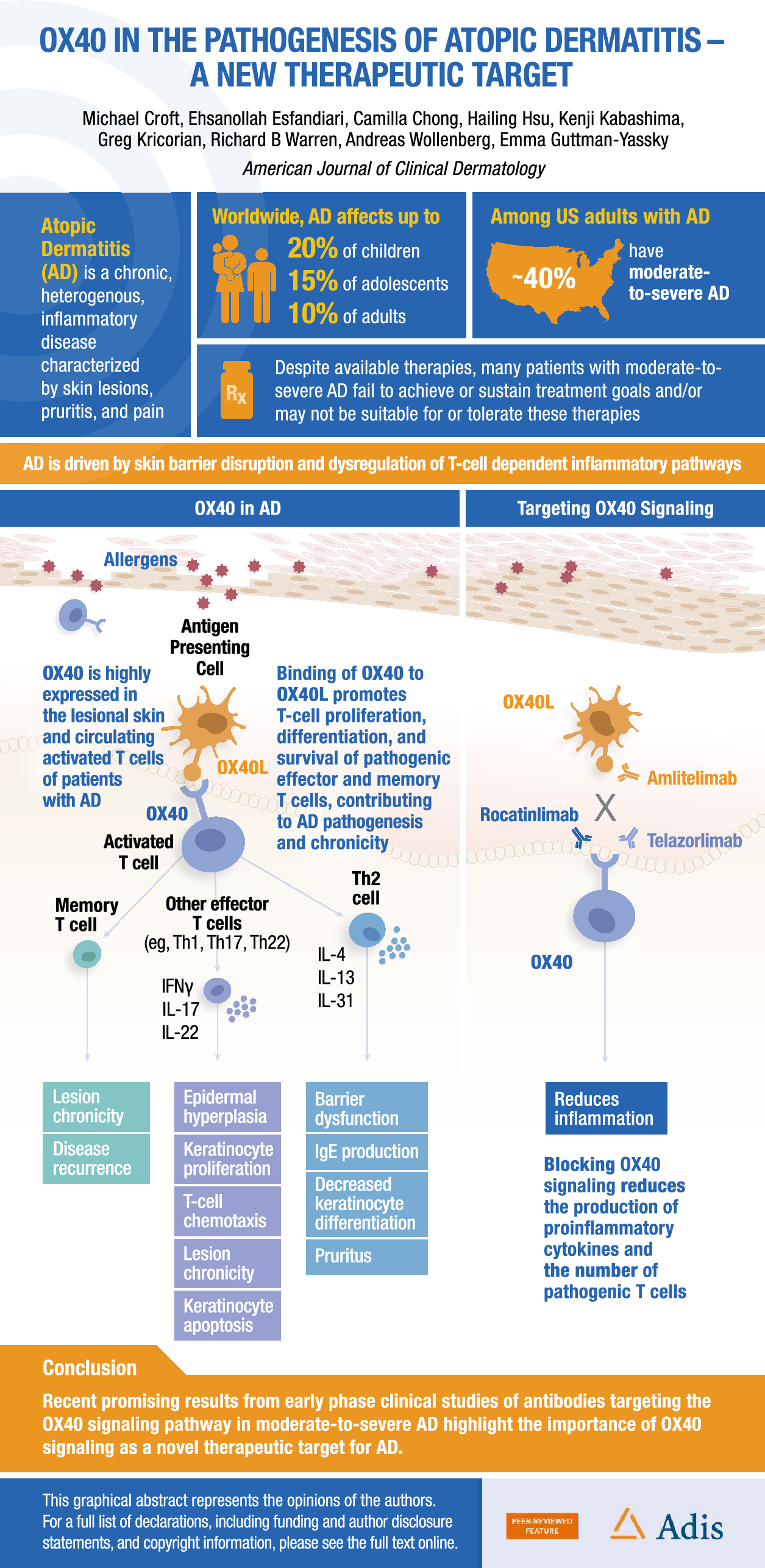 OX40 in the Pathogenesis of Atopic Dermatitis—A New Therapeutic Target