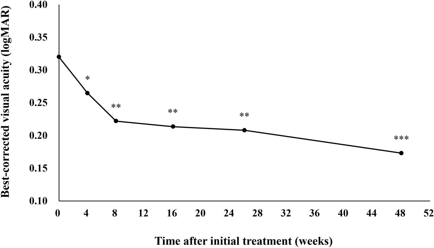 One-year results of treat-and-extend regimen with intravitreal faricimab for treatment-naïve neovascular age-related macular degeneration