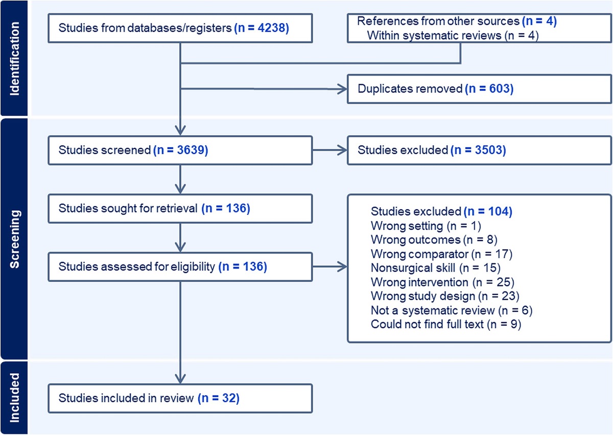 Does Extended Reality Simulation Improve Surgical/Procedural Learning and Patient Outcomes When Compared With Standard Training Methods?: A Systematic Review