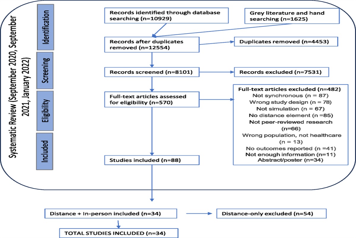 Health Care Simulation in Person and at a Distance: A Systematic Review