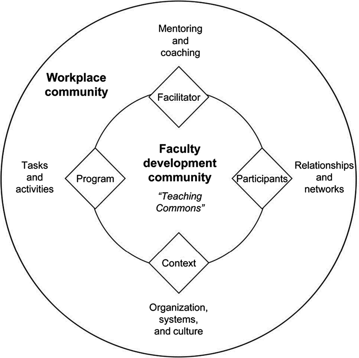Mapping the Terrain of Faculty Development for Simulation: A Scoping Review