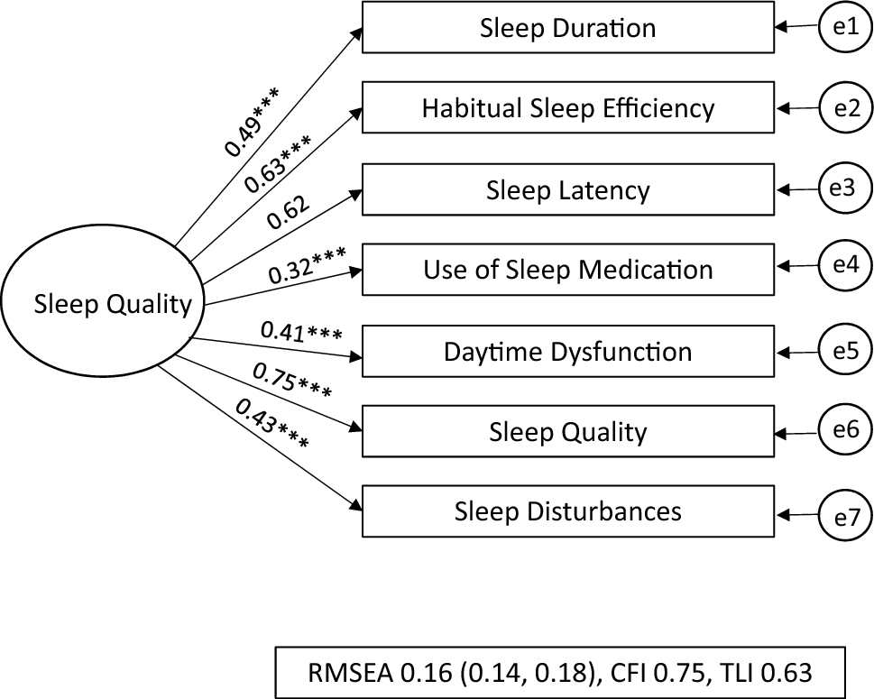 Examining the structure validity of the Pittsburgh Sleep Quality Index among female workers during New Zealand’s initial COVID-19 lockdown