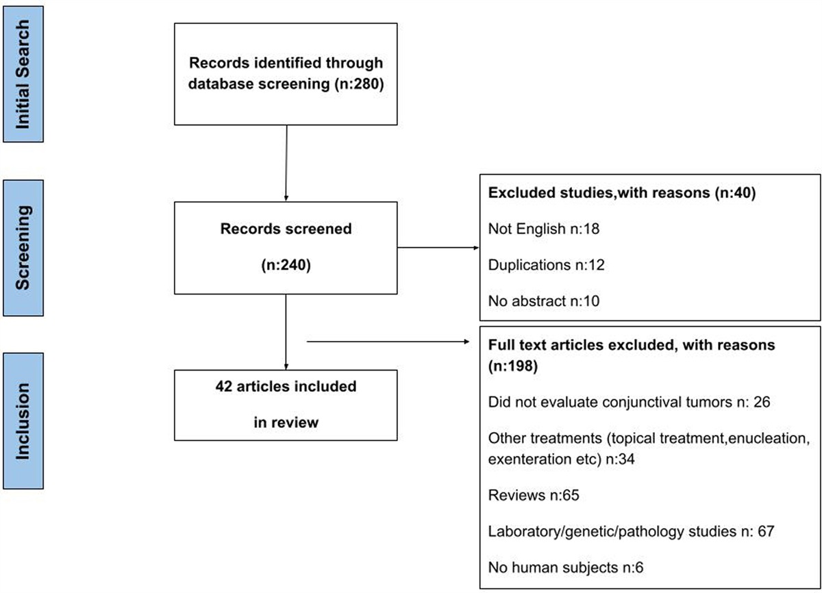 Targeted Therapy and Immunotherapy for Advanced Malignant Conjunctival Tumors: Systematic Review