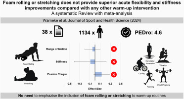 Foam rolling and stretching do not provide superior acute flexibility and stiffness improvements compared to any other warm-up intervention: A systematic review with meta-analysis