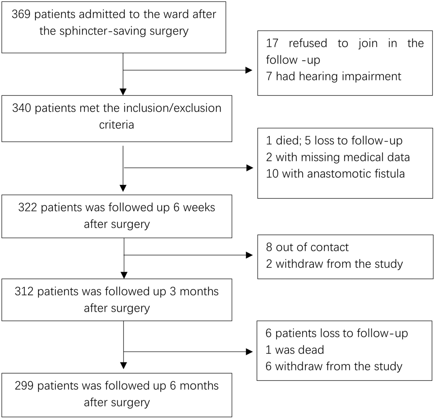 The Impact of Dietary Factors on the Relief of Bowel Dysfunction Among Patients with Rectal Cancer After the Sphincter-Saving Surgery—A Prospective Cohort Study
