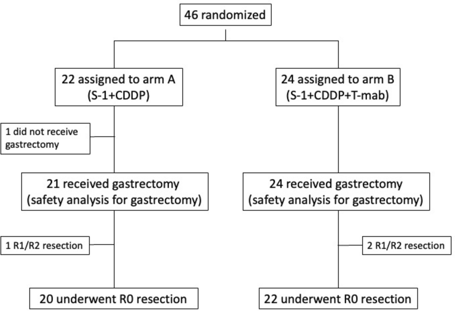 Early endpoints of a randomized phase II trial of preoperative chemotherapy with S-1/CDDP with or without trastuzumab followed by surgery for HER2-positive resectable gastric or esophagogastric junction adenocarcinoma with extensive lymph node metastasis: Japan Clinical Oncology Group study JCOG1301C (Trigger Study)