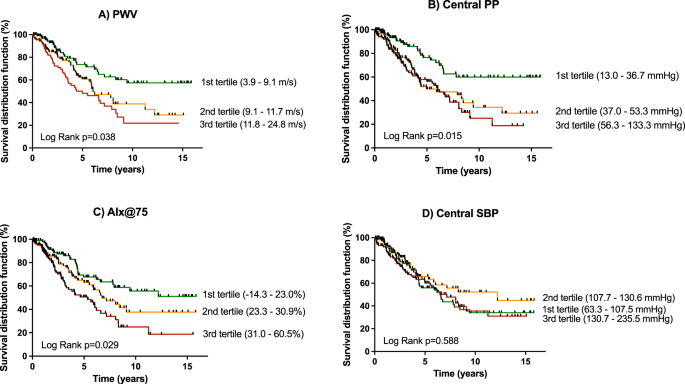 Individual versus integration of multiple components of central blood pressure and aortic stiffness in predicting cardiovascular mortality in end-stage renal diseases