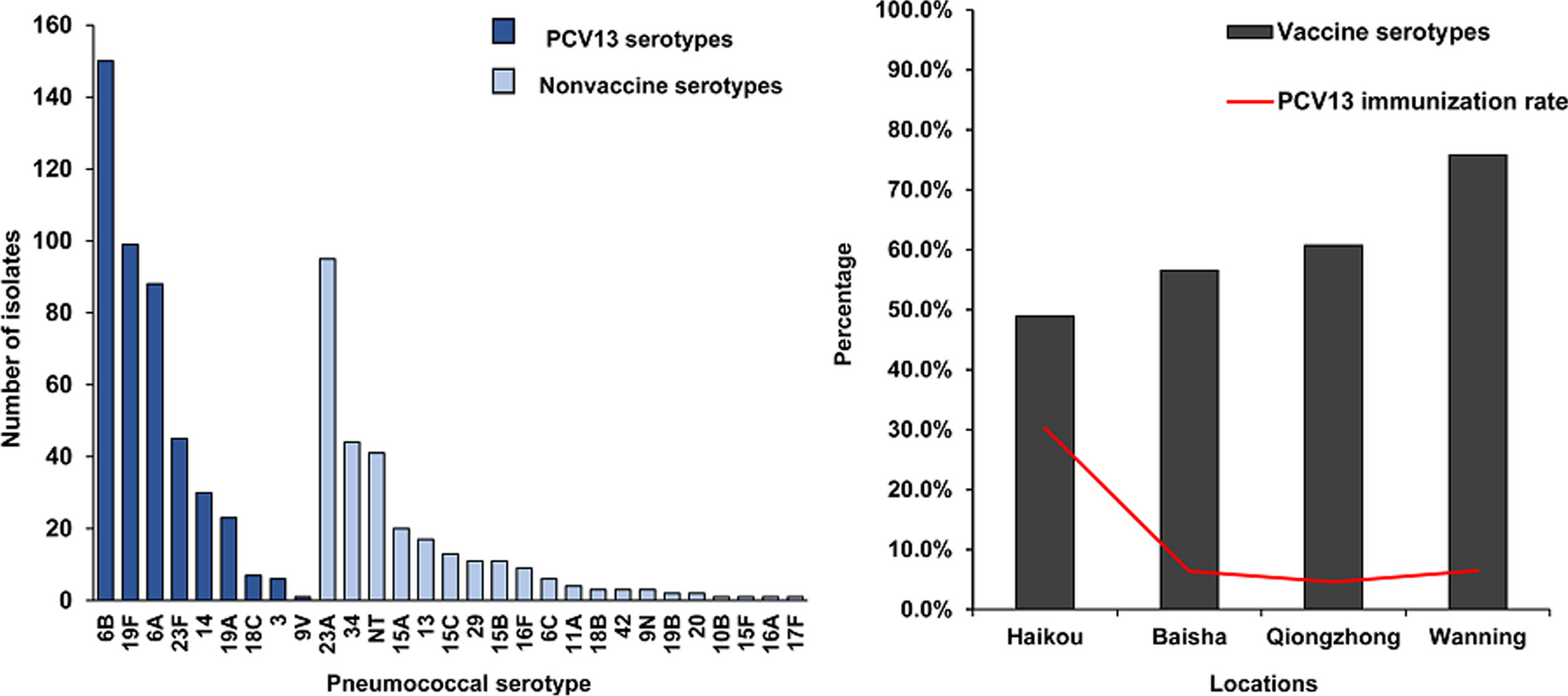 Prevalence and serotype distribution of nasopharyngeal carriage of Streptococcus pneumoniae among healthy children under 5 years of age in Hainan Province, China