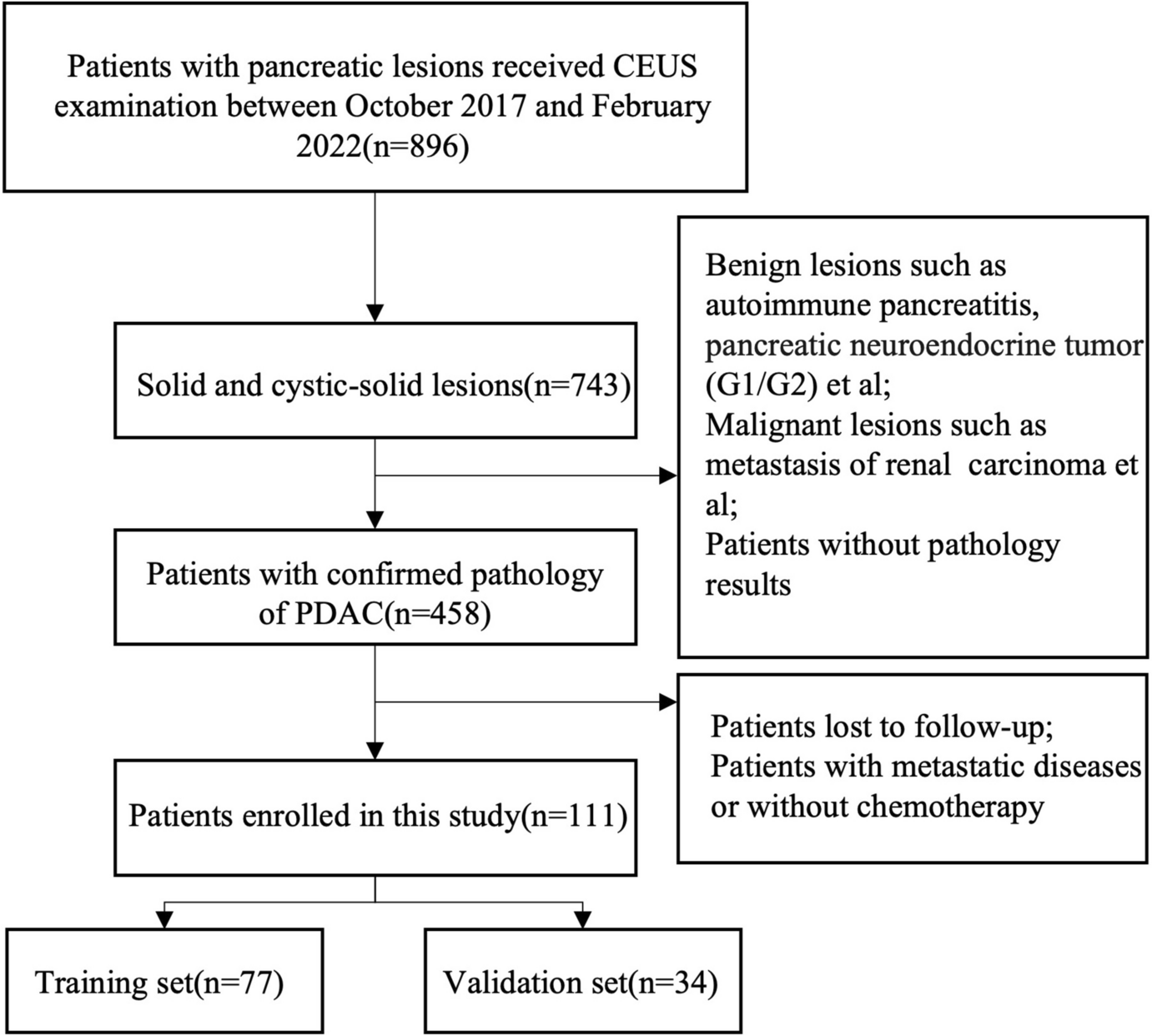 Development and validation of a nomogram model based on pretreatment ultrasound and contrast-enhanced ultrasound to predict the efficacy of neoadjuvant chemotherapy in patients with borderline resectable or locally advanced pancreatic cancer