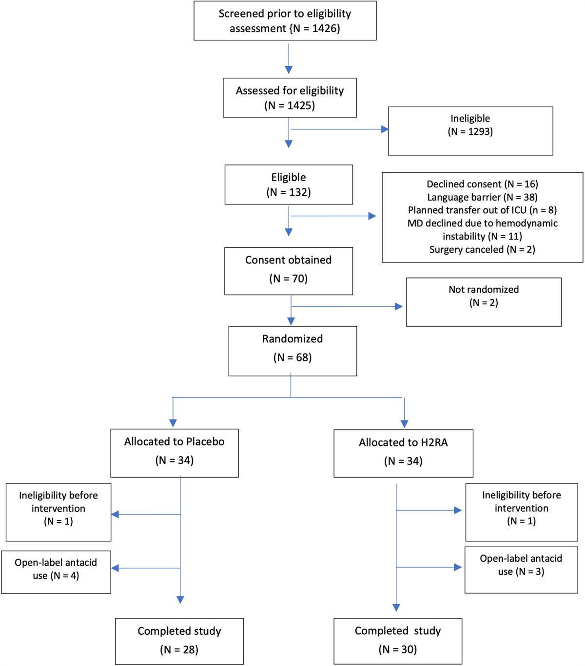 Stress Ulcer Prophylaxis Versus Placebo—A Blinded Pilot Randomized Controlled Trial to Evaluate the Safety of Two Strategies in Critically Ill Infants With Congenital Heart Disease