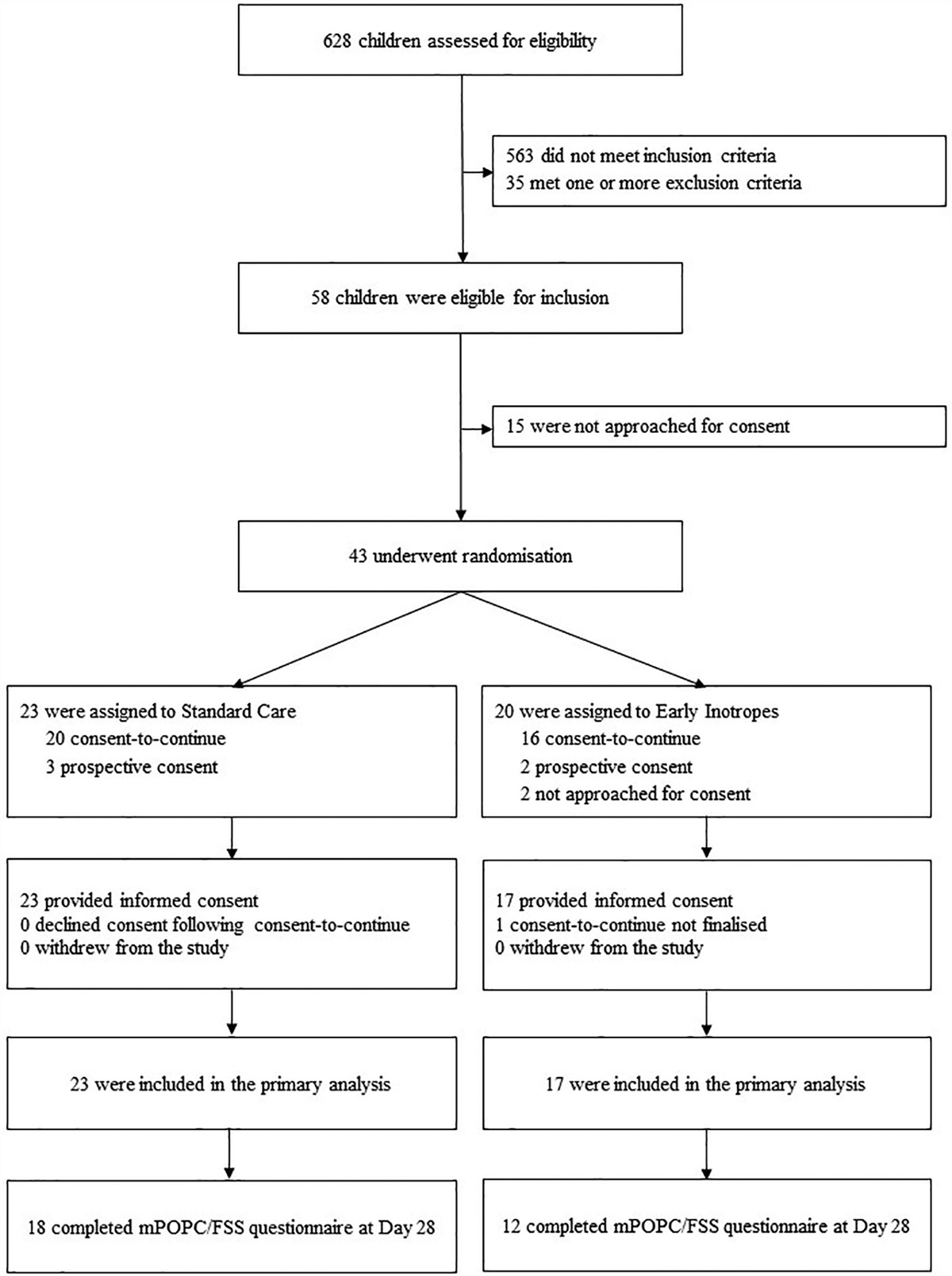 Resuscitation With Early Adrenaline Infusion for Children With Septic Shock: A Randomized Pilot Trial