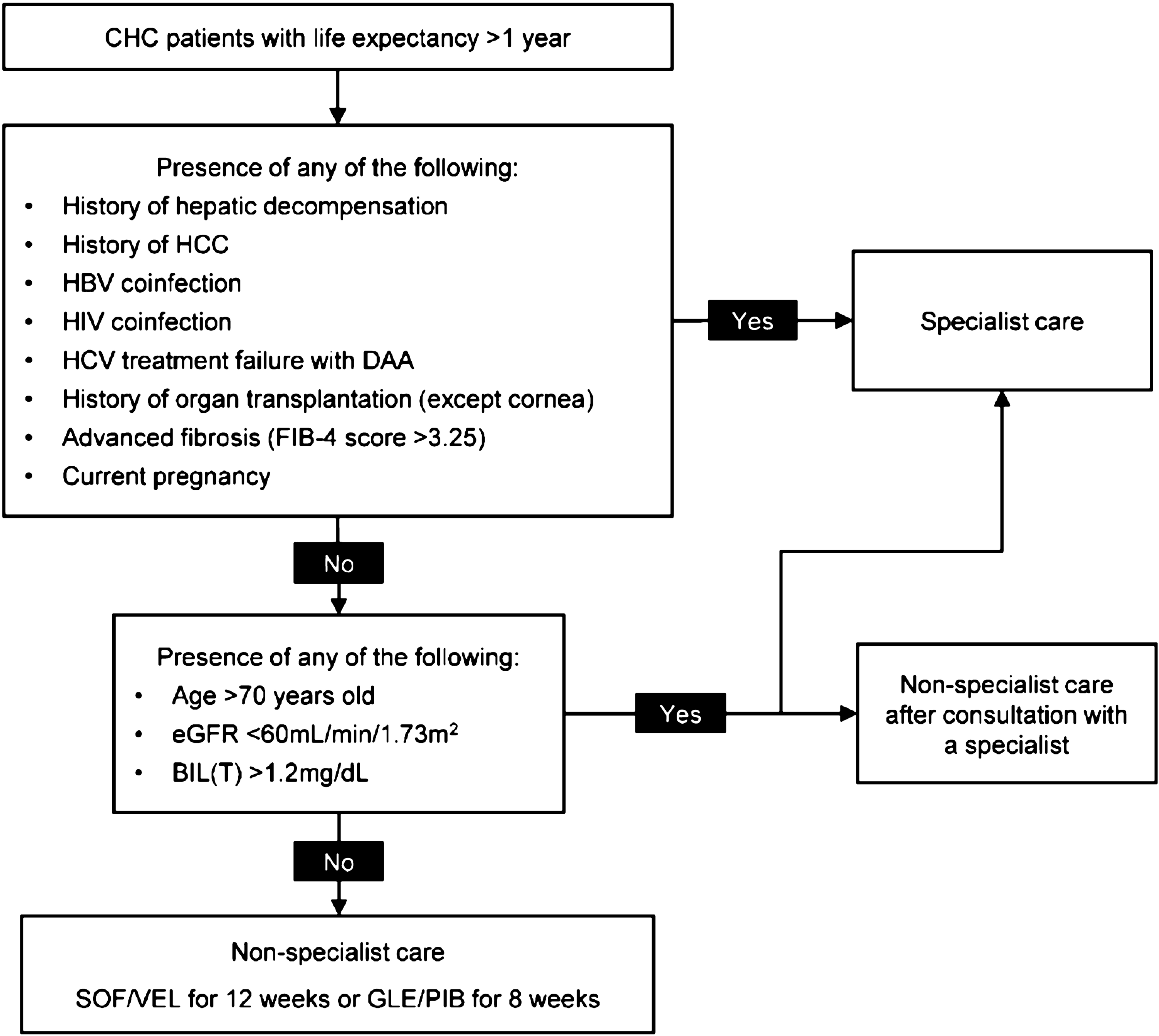 An algorithm for simplified hepatitis C virus treatment with non-specialist care based on nation-wide data from Taiwan