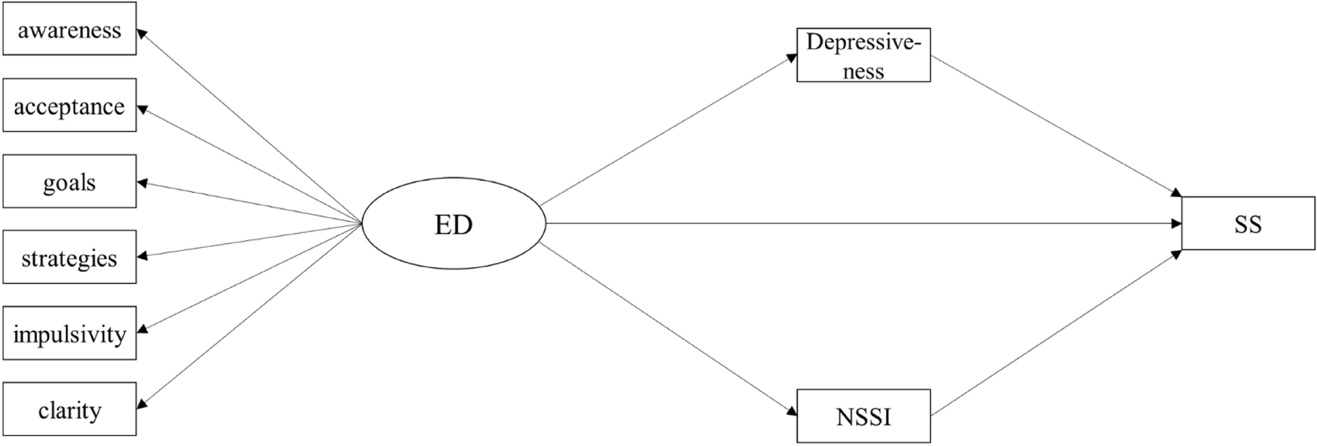 Emotional dysregulation and its pathways to suicidality in a community-based sample of adolescents