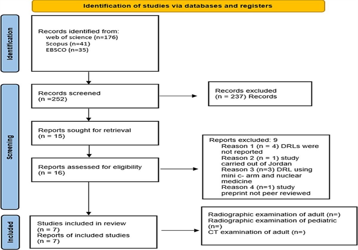 Diagnostic Reference Levels of Radiographic and CT Examinations in Jordan: A Systematic Review