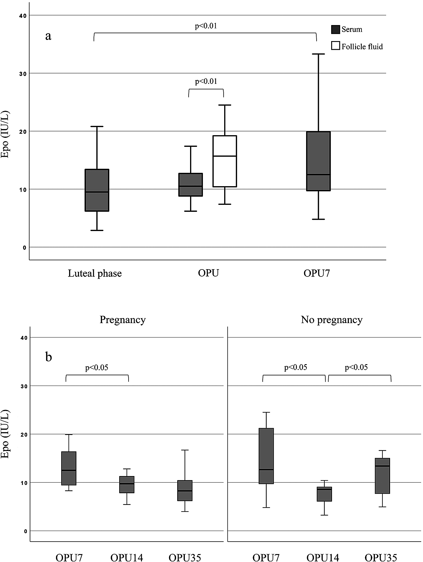 Serum erythropoietin level is increased during stimulation for IVF but not in OHSS