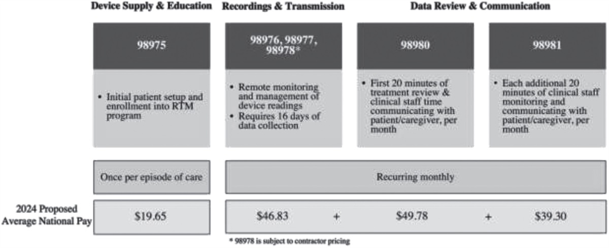 Growth of Remote Therapeutic Monitoring Lands New Opportunities for Case Management