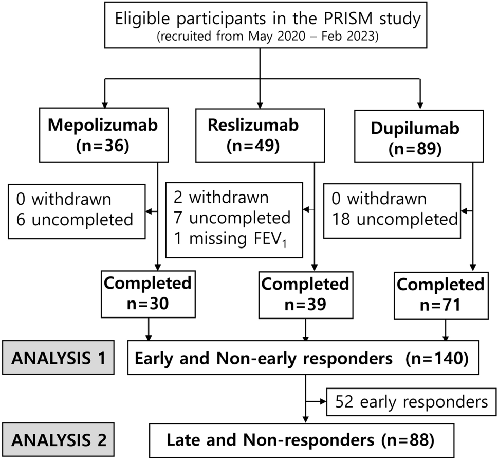 Predictors of Early and Late Lung Function Improvement in Severe Eosinophilic Asthma on Type2-Biologics in the PRISM Study