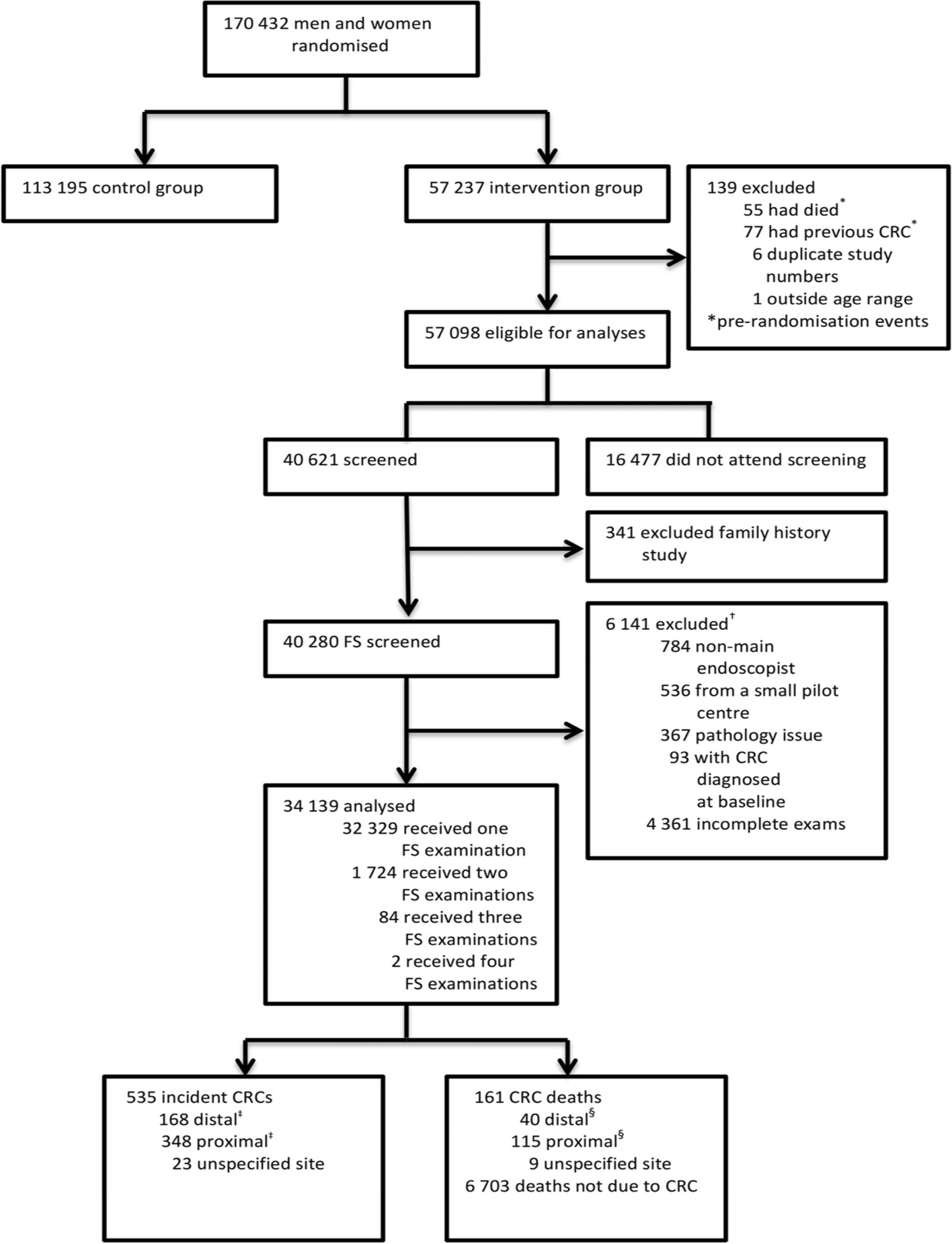 The impact of endoscopist performance and patient factors on distal adenoma detection and colorectal cancer incidence