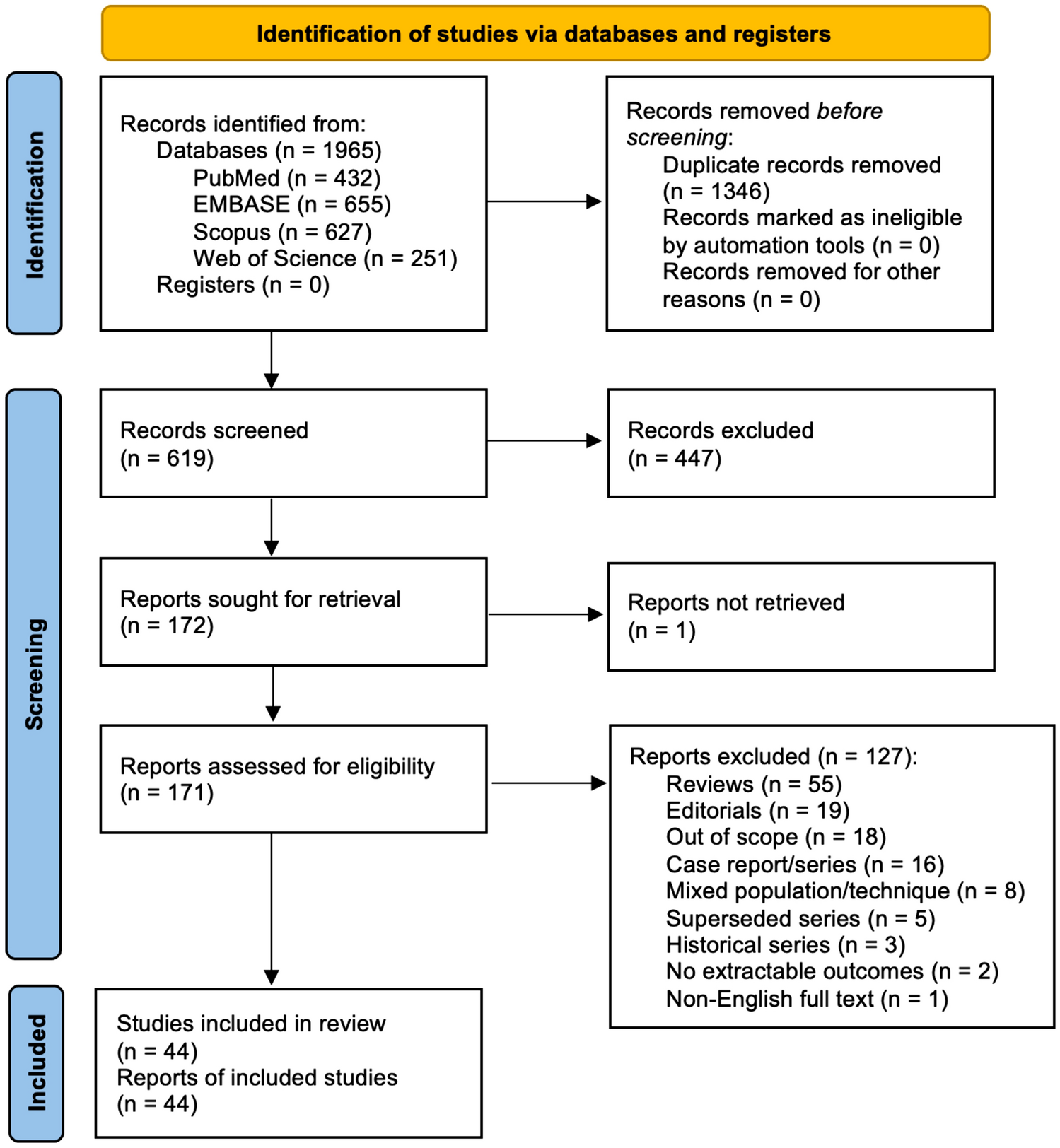 Sclerotherapy for hemorrhoidal disease: systematic review and meta-analysis