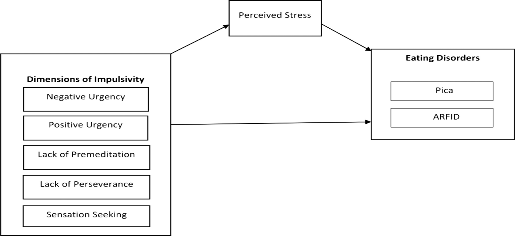 Relationship of self-reported pica and avoidant restrictive food intake disorder symptomology with dimensions of impulsivity, perceived stress among Pakistani University students