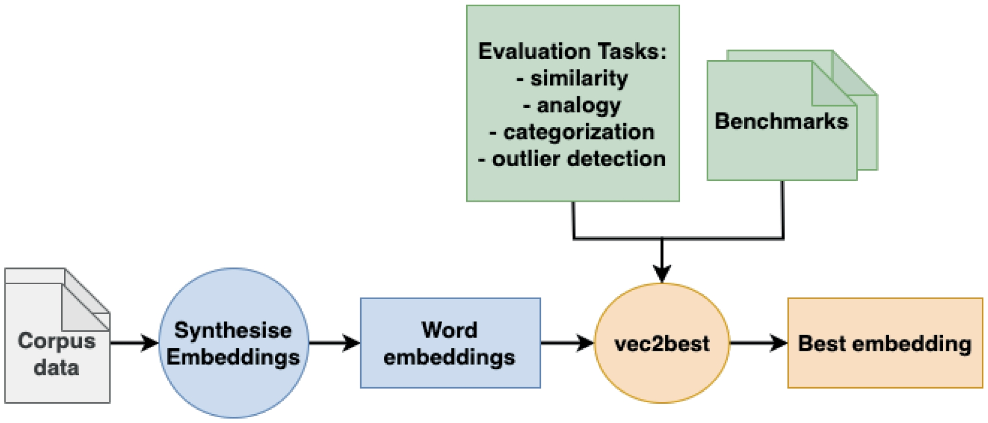 A Fistful of Vectors: A Tool for Intrinsic Evaluation of Word Embeddings
