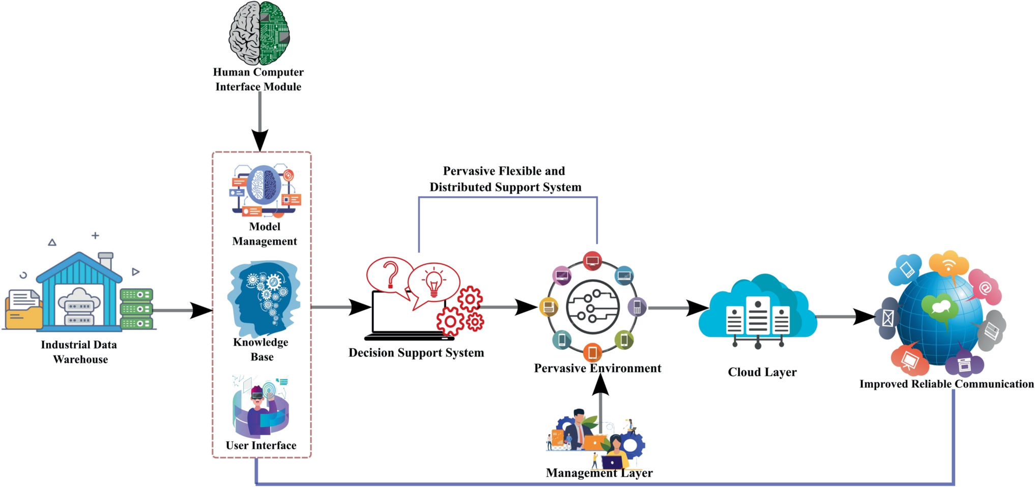 A Cognitive Medical Decision Support System for IoT-Based Human-Computer Interface in Pervasive Computing Environment