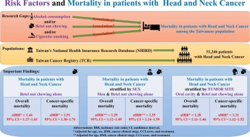 Association of alcohol consumption, betel nut chewing, and cigarette smoking with mortality in patients with head and neck cancer among the Taiwanese population: A nationwide population-based cohort study