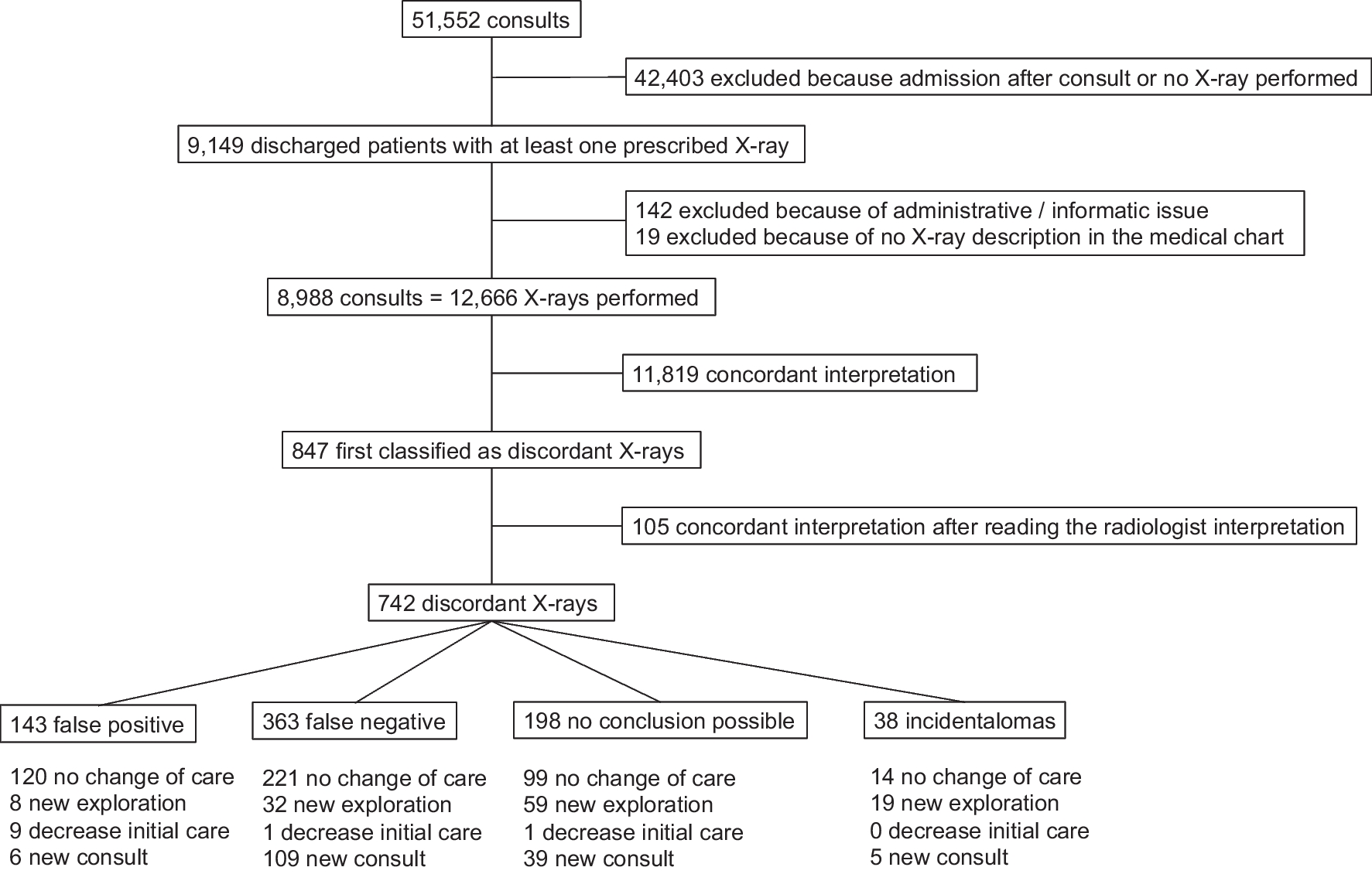 Assessment of discordance between radiologists and emergency physicians of RADIOgraphs among discharged patients in an emergency department: the RADIO-ED study