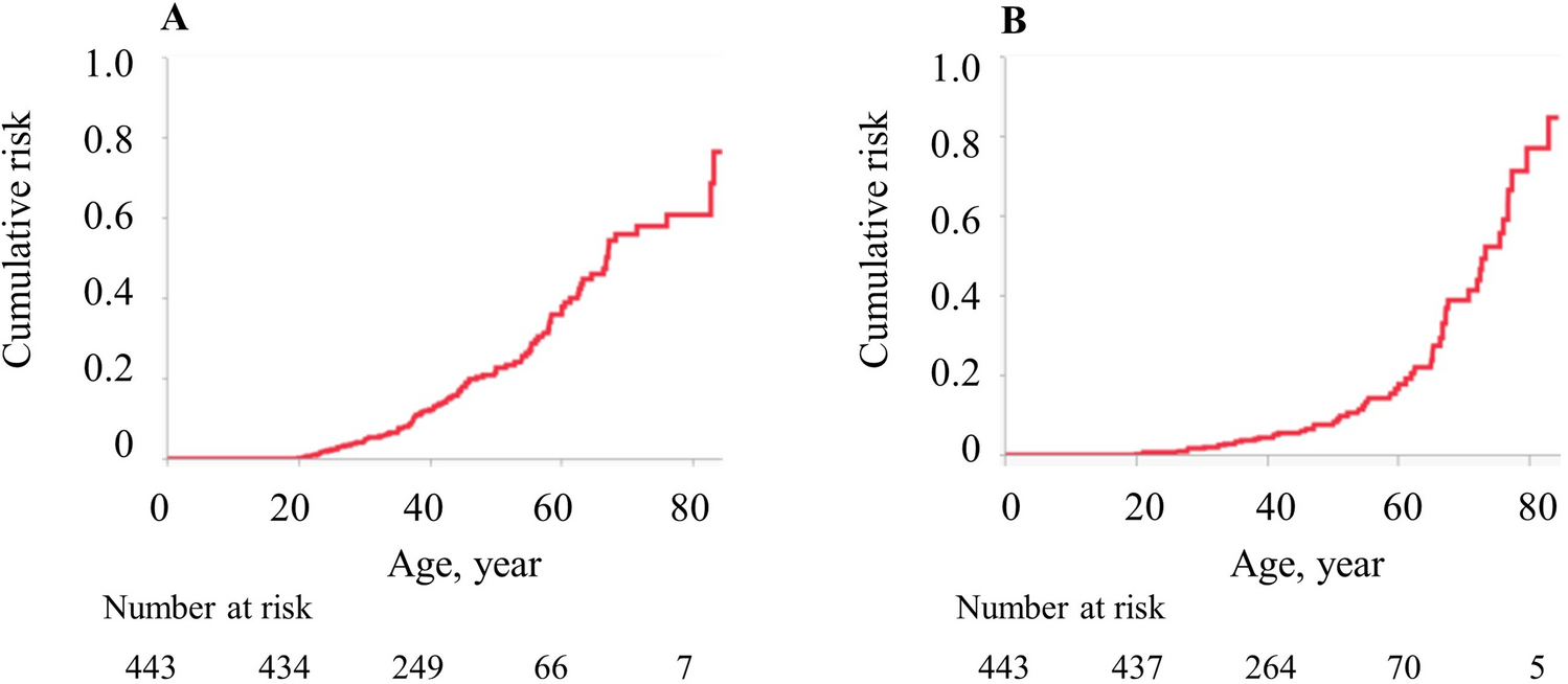 Risk of gastric adenoma and adenocarcinoma in patients with familial adenomatous polyposis in Japan: a nationwide multicenter study