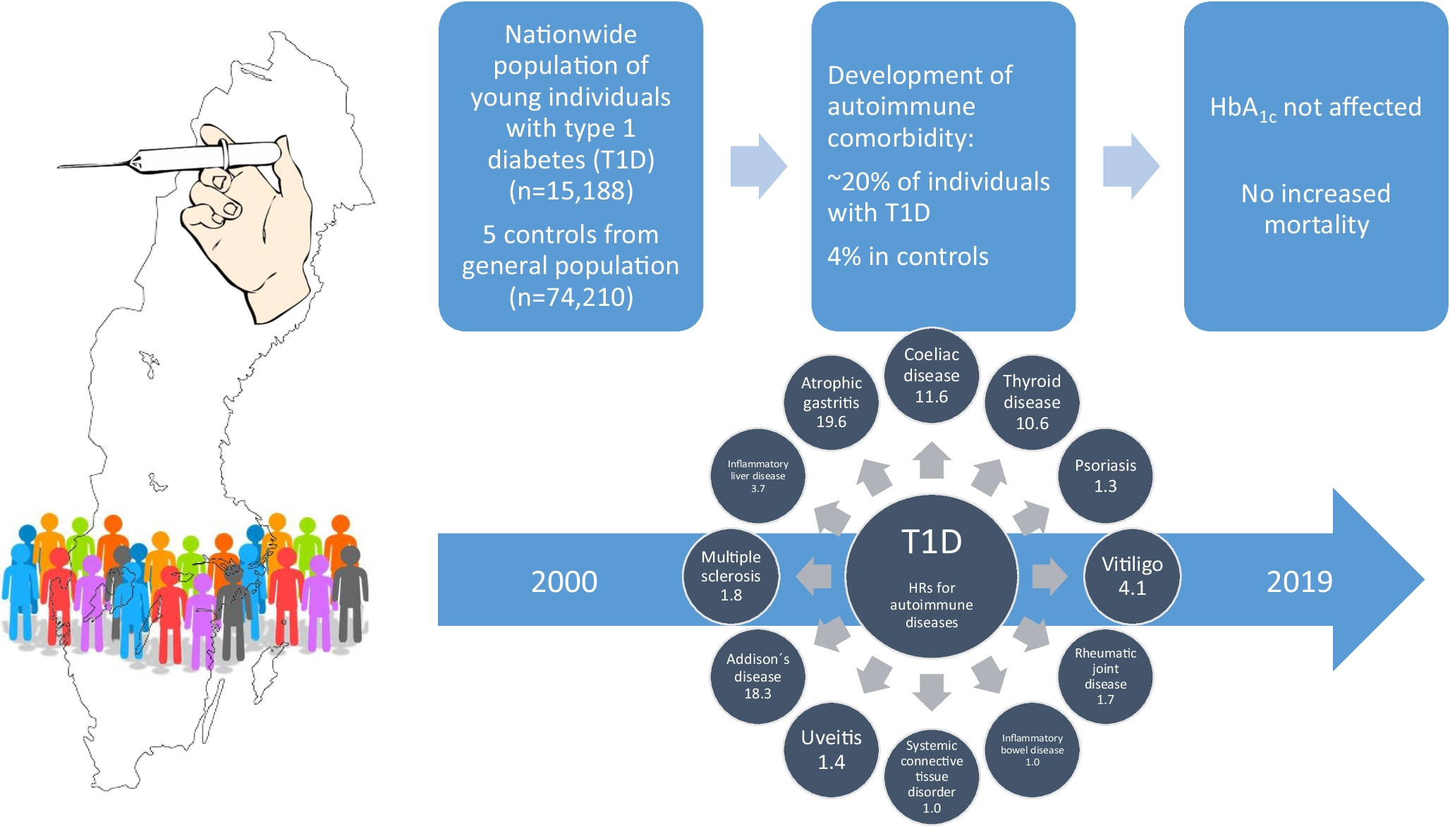 Autoimmune comorbidity in type 1 diabetes and its association with metabolic control and mortality risk in young people: a population-based study