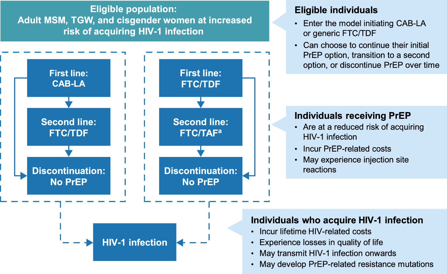 Cost-effectiveness of Cabotegravir Long-Acting for HIV Pre-exposure Prophylaxis in the United States